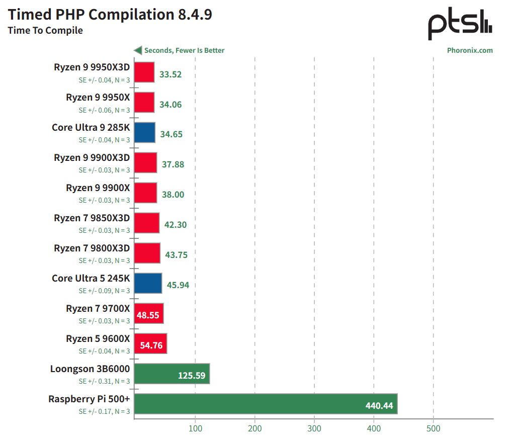 龙芯 3B6000 基准测试：中国龙架构 CPU 与 AMD Zen 5、Intel Arrow Lake 及树莓派 5 的比较