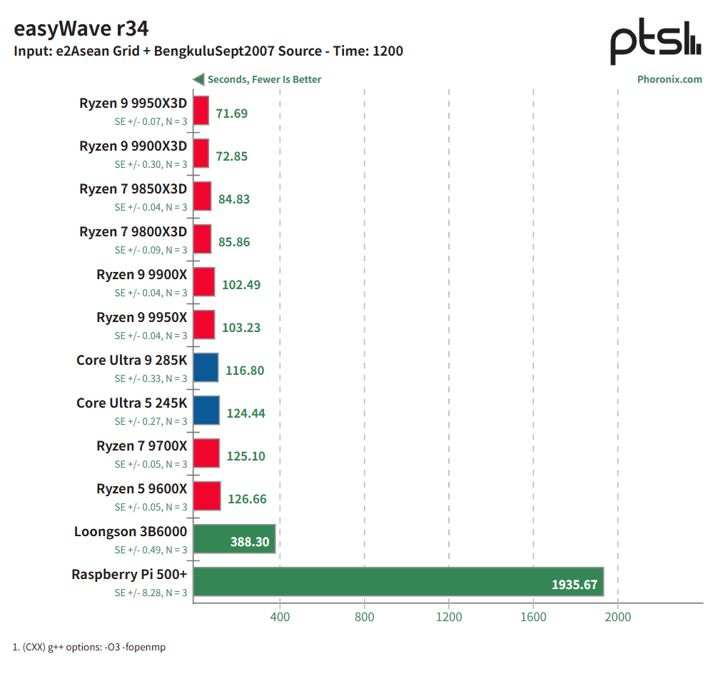 龙芯 3B6000 基准测试：中国龙架构 CPU 与 AMD Zen 5、Intel Arrow Lake 及树莓派 5 的比较