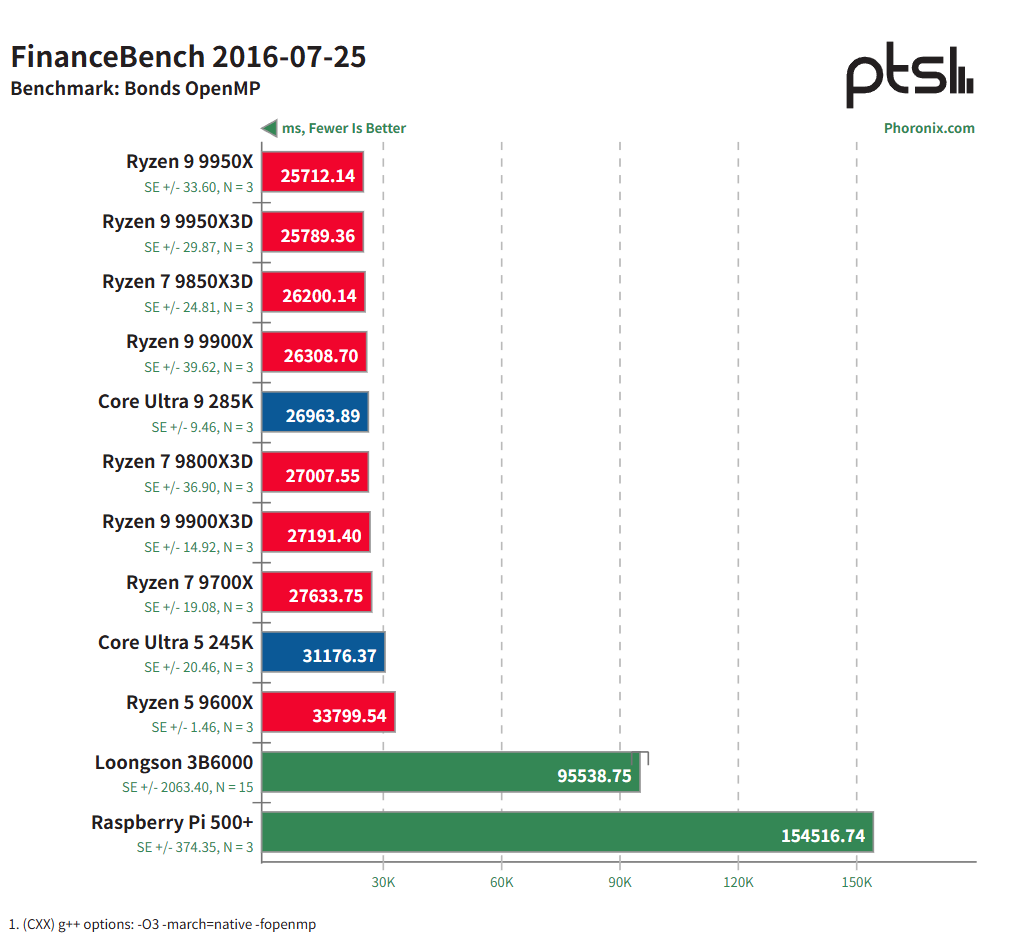 龙芯 3B6000 基准测试：中国龙架构 CPU 与 AMD Zen 5、Intel Arrow Lake 及树莓派 5 的比较
