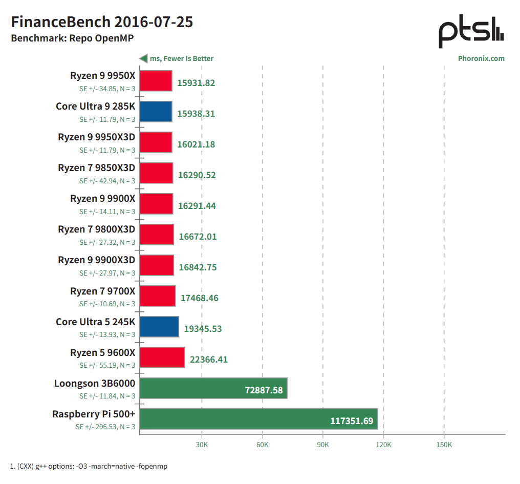 龙芯 3B6000 基准测试：中国龙架构 CPU 与 AMD Zen 5、Intel Arrow Lake 及树莓派 5 的比较