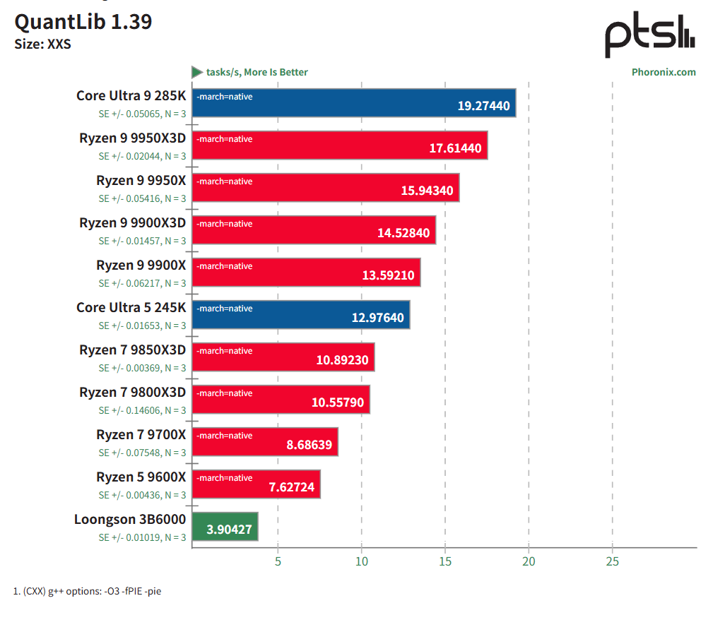 龙芯 3B6000 基准测试：中国龙架构 CPU 与 AMD Zen 5、Intel Arrow Lake 及树莓派 5 的比较