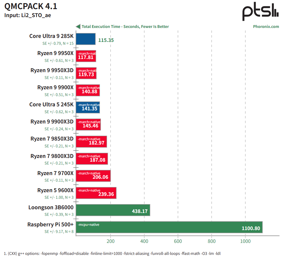 龙芯 3B6000 基准测试：中国龙架构 CPU 与 AMD Zen 5、Intel Arrow Lake 及树莓派 5 的比较