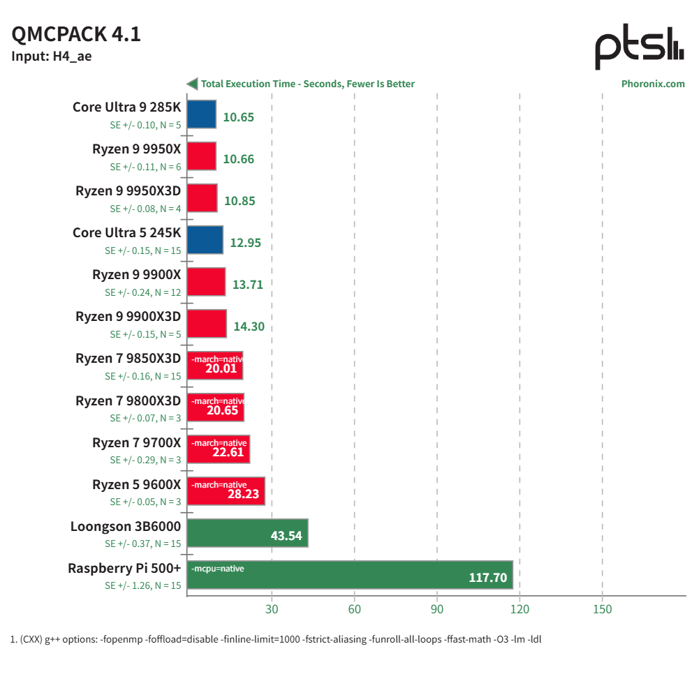 龙芯 3B6000 基准测试：中国龙架构 CPU 与 AMD Zen 5、Intel Arrow Lake 及树莓派 5 的比较
