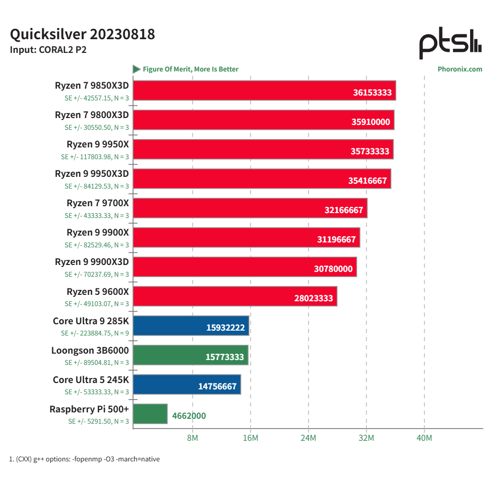 龙芯 3B6000 基准测试：中国龙架构 CPU 与 AMD Zen 5、Intel Arrow Lake 及树莓派 5 的比较
