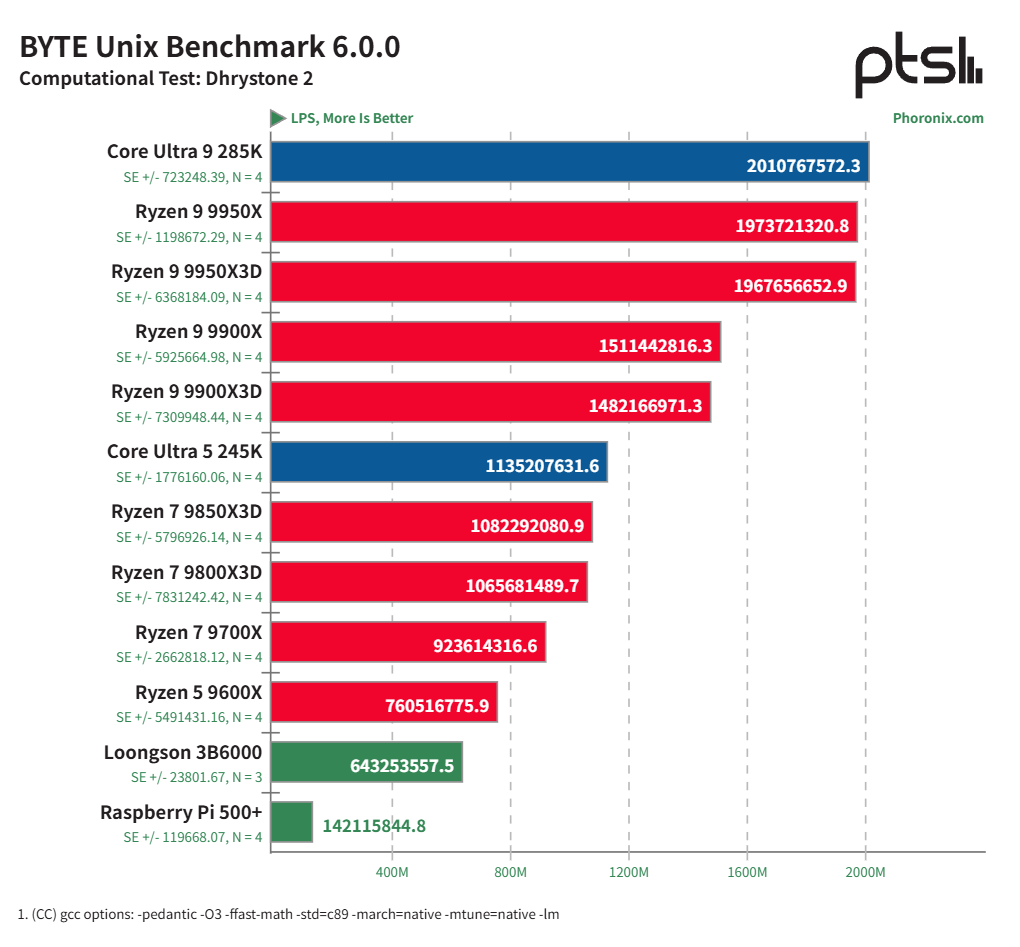 龙芯 3B6000 基准测试：中国龙架构 CPU 与 AMD Zen 5、Intel Arrow Lake 及树莓派 5 的比较