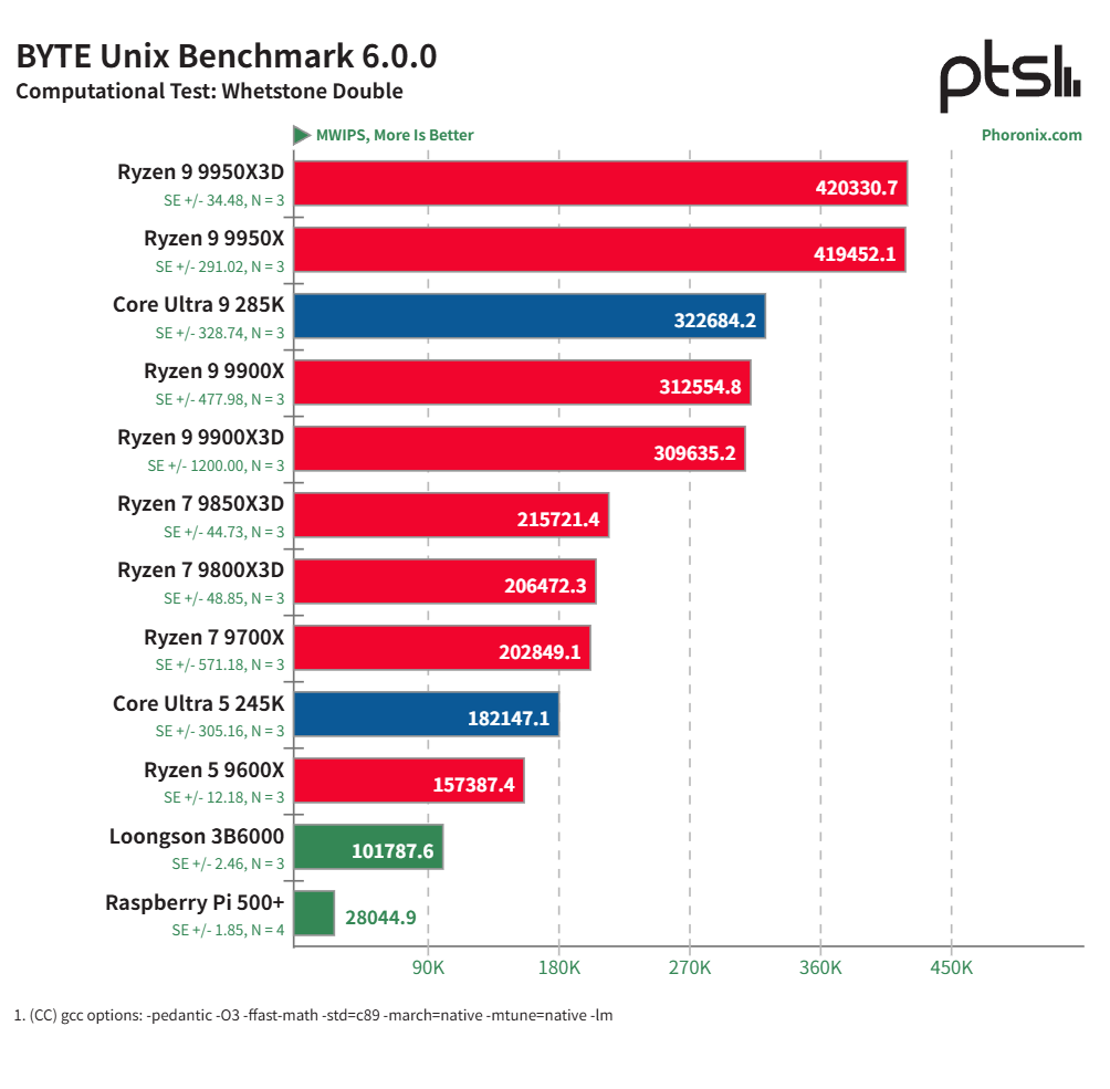 龙芯 3B6000 基准测试：中国龙架构 CPU 与 AMD Zen 5、Intel Arrow Lake 及树莓派 5 的比较