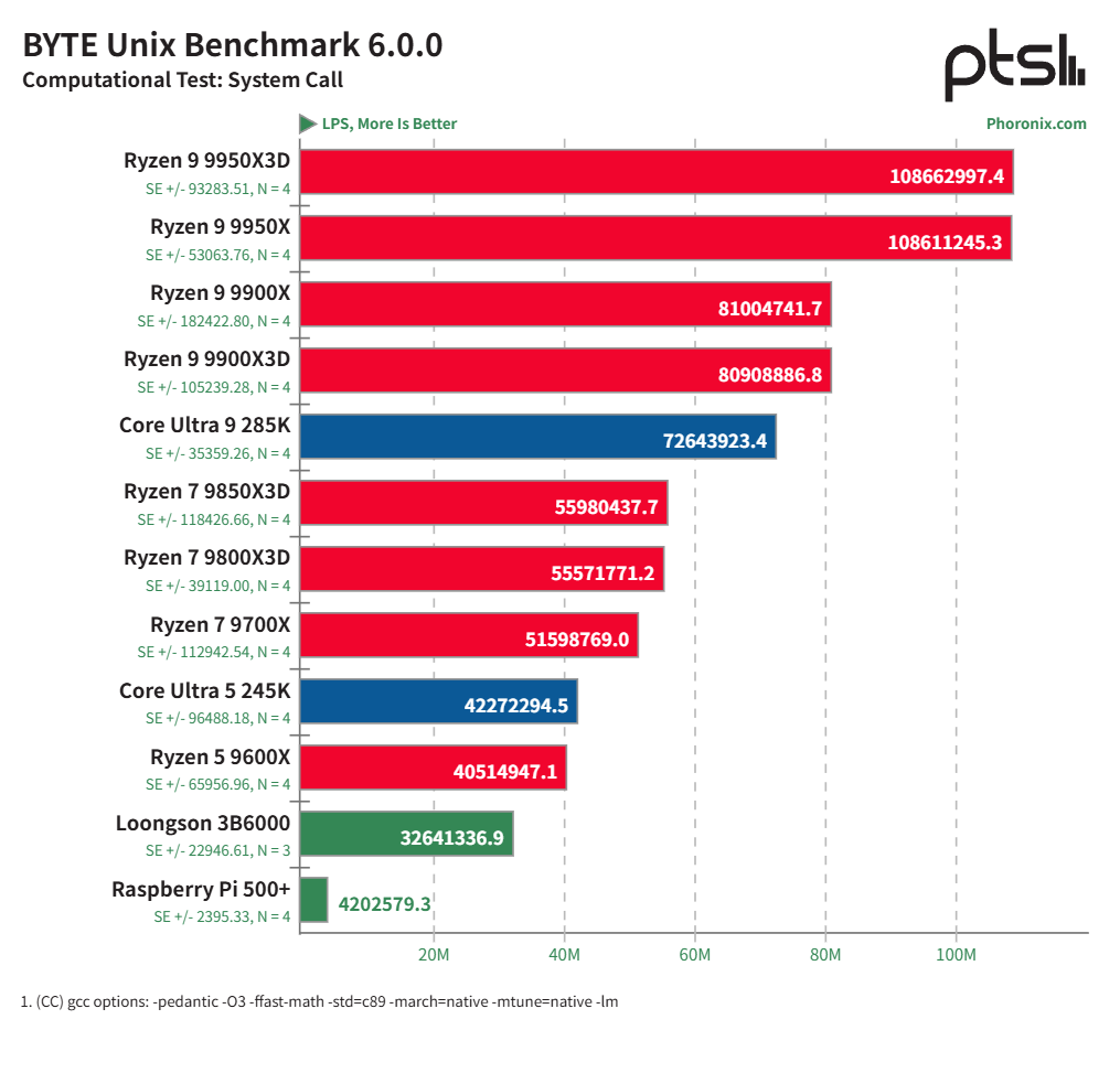 龙芯 3B6000 基准测试：中国龙架构 CPU 与 AMD Zen 5、Intel Arrow Lake 及树莓派 5 的比较
