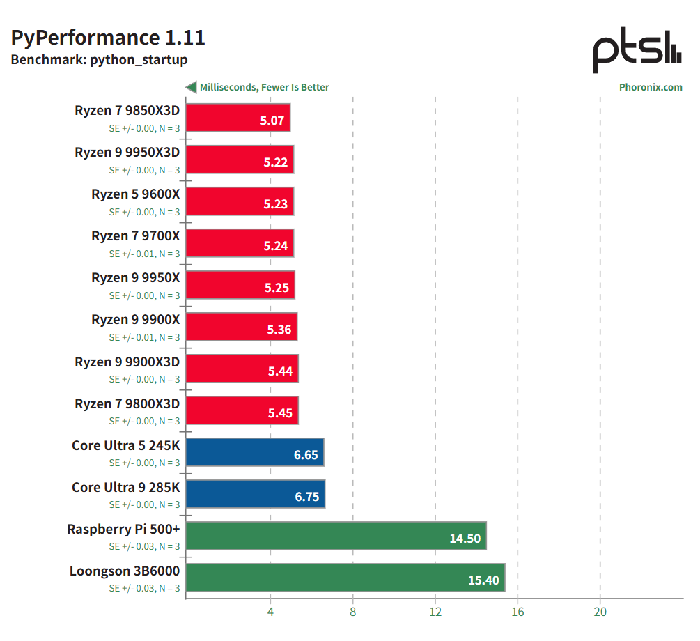 龙芯 3B6000 基准测试：中国龙架构 CPU 与 AMD Zen 5、Intel Arrow Lake 及树莓派 5 的比较