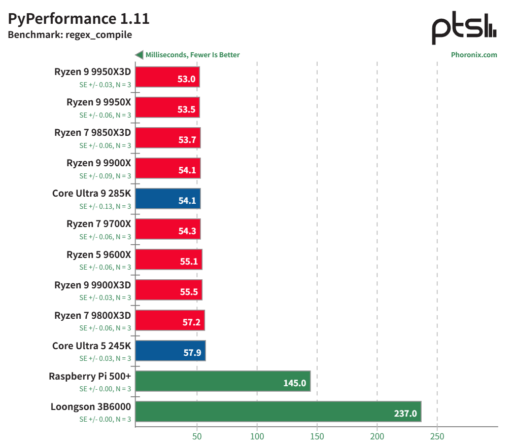 龙芯 3B6000 基准测试：中国龙架构 CPU 与 AMD Zen 5、Intel Arrow Lake 及树莓派 5 的比较