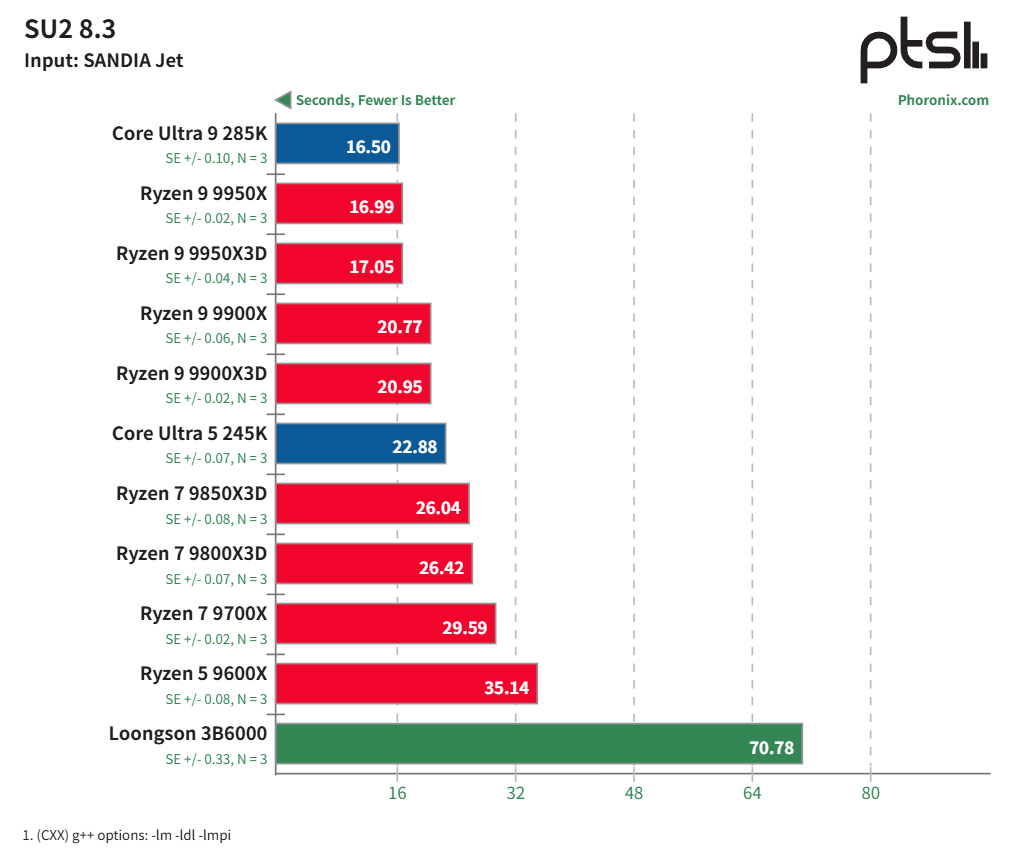 龙芯 3B6000 基准测试：中国龙架构 CPU 与 AMD Zen 5、Intel Arrow Lake 及树莓派 5 的比较