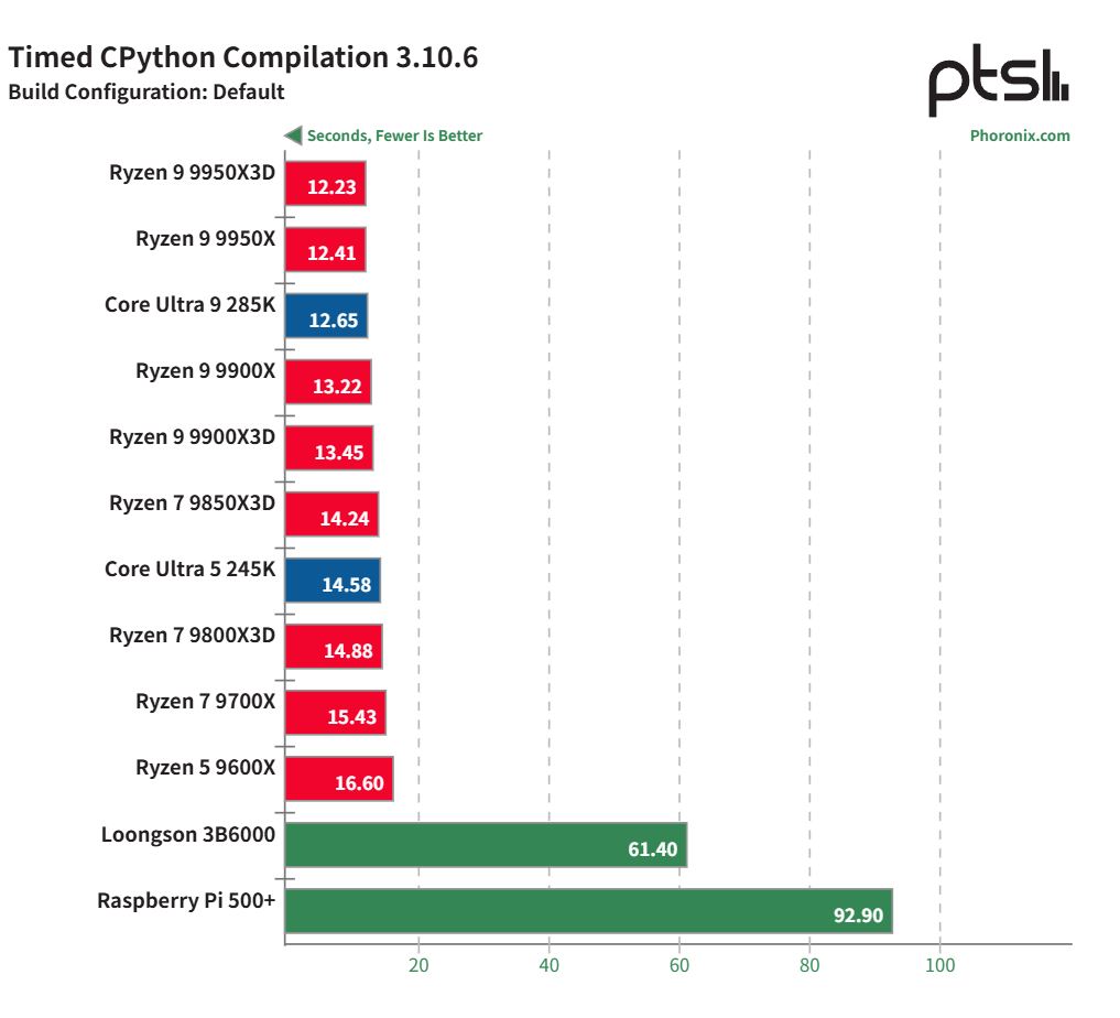 龙芯 3B6000 基准测试：中国龙架构 CPU 与 AMD Zen 5、Intel Arrow Lake 及树莓派 5 的比较