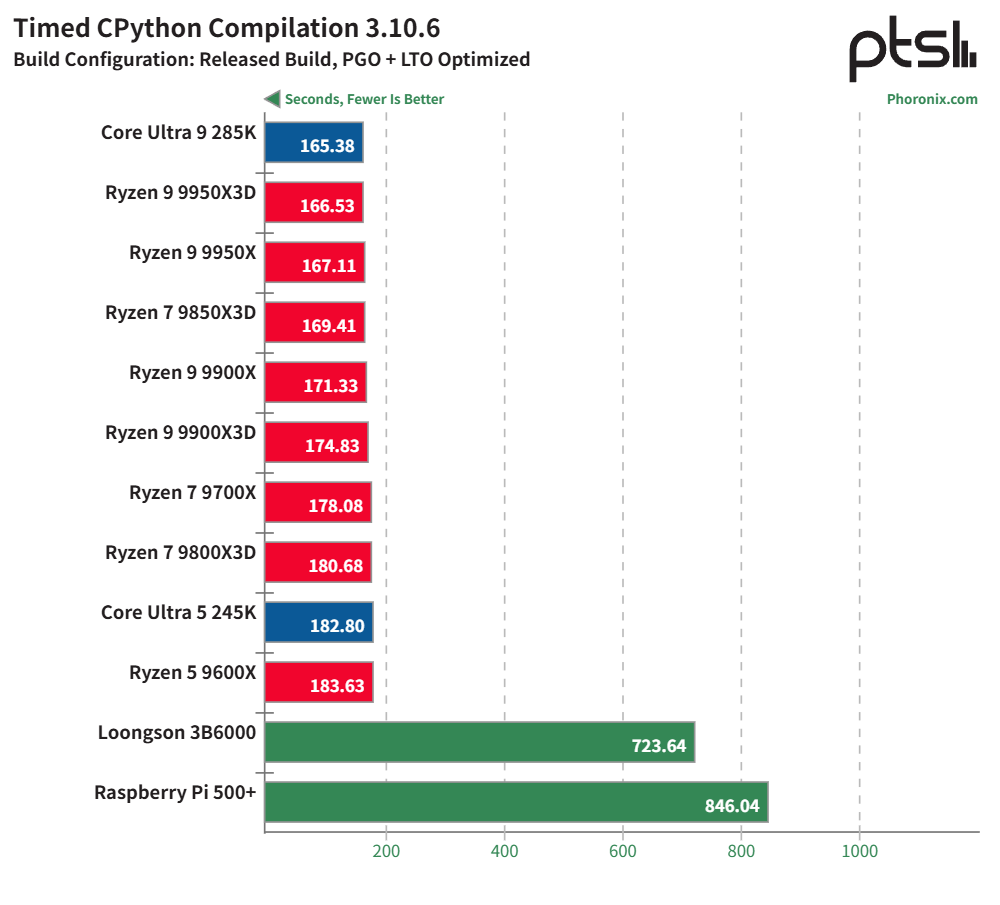 龙芯 3B6000 基准测试：中国龙架构 CPU 与 AMD Zen 5、Intel Arrow Lake 及树莓派 5 的比较