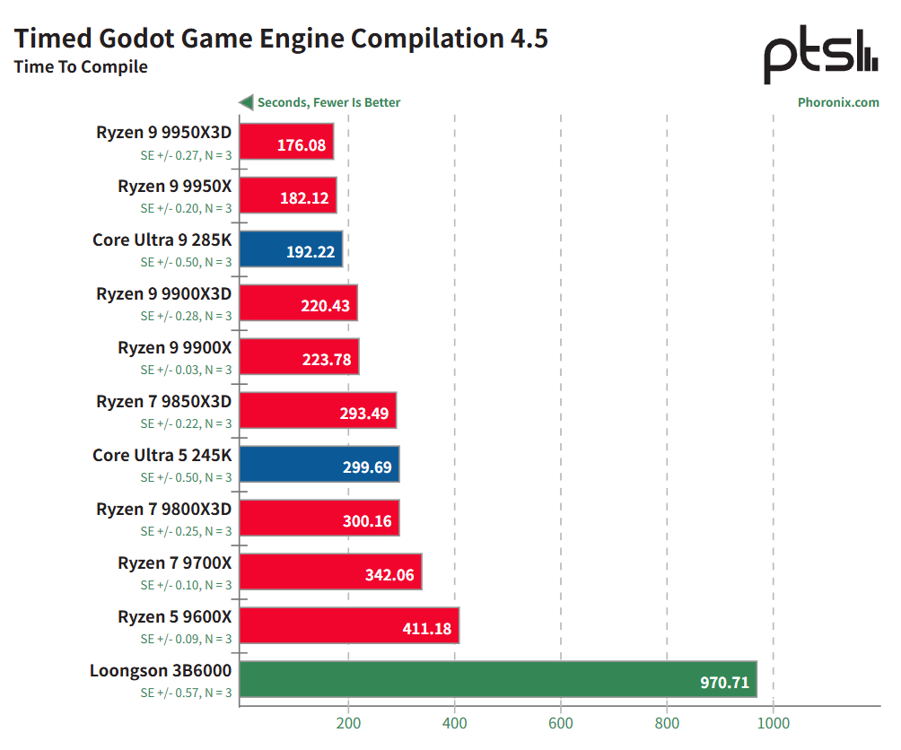 龙芯 3B6000 基准测试：中国龙架构 CPU 与 AMD Zen 5、Intel Arrow Lake 及树莓派 5 的比较