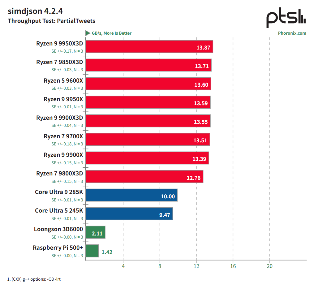 龙芯 3B6000 基准测试：中国龙架构 CPU 与 AMD Zen 5、Intel Arrow Lake 及树莓派 5 的比较