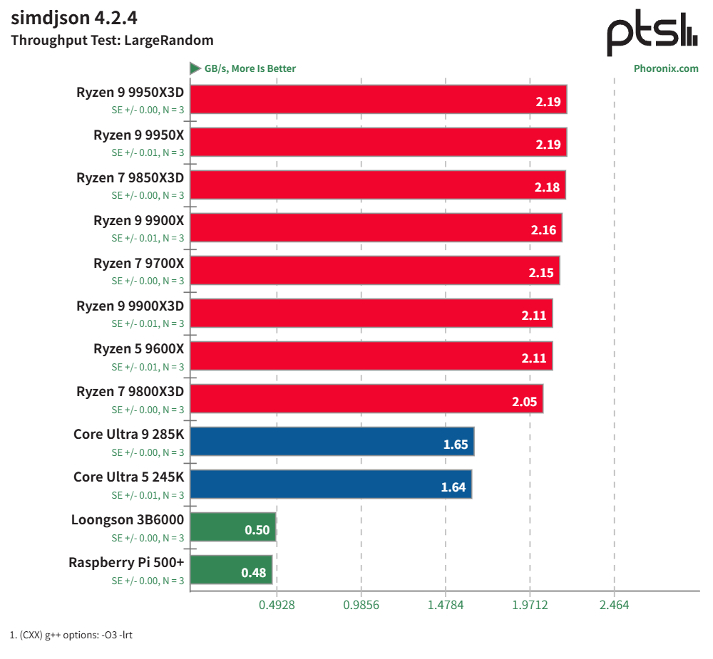 龙芯 3B6000 基准测试：中国龙架构 CPU 与 AMD Zen 5、Intel Arrow Lake 及树莓派 5 的比较