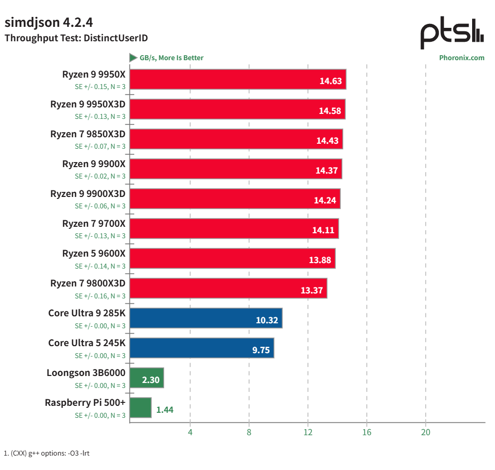 龙芯 3B6000 基准测试：中国龙架构 CPU 与 AMD Zen 5、Intel Arrow Lake 及树莓派 5 的比较