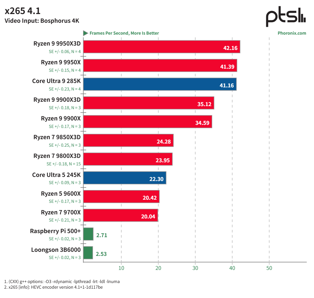 龙芯 3B6000 基准测试：中国龙架构 CPU 与 AMD Zen 5、Intel Arrow Lake 及树莓派 5 的比较