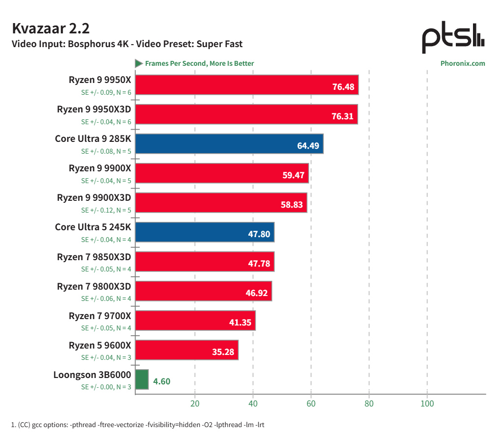 龙芯 3B6000 基准测试：中国龙架构 CPU 与 AMD Zen 5、Intel Arrow Lake 及树莓派 5 的比较