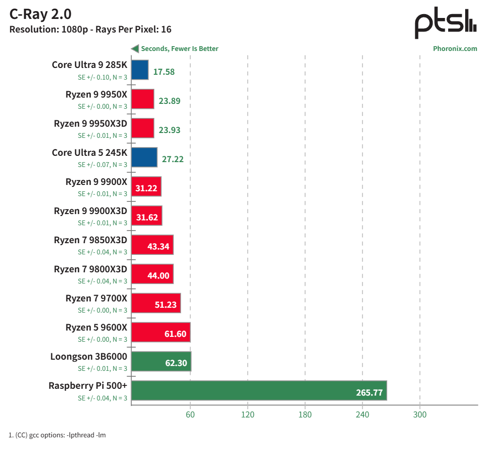 龙芯 3B6000 基准测试：中国龙架构 CPU 与 AMD Zen 5、Intel Arrow Lake 及树莓派 5 的比较