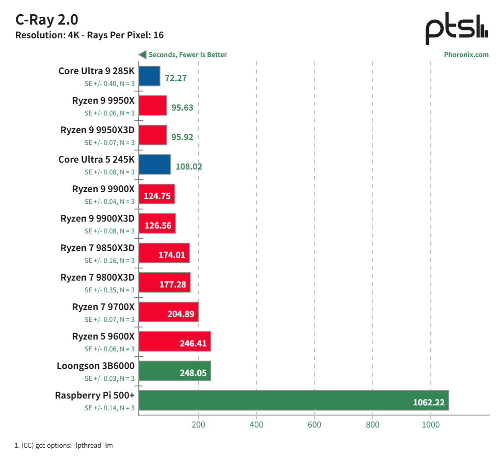 龙芯 3B6000 基准测试：中国龙架构 CPU 与 AMD Zen 5、Intel Arrow Lake 及树莓派 5 的比较