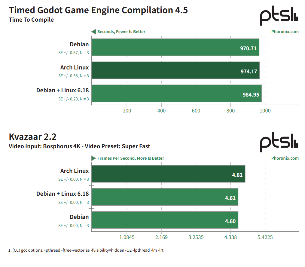 Arch Linux 在 LoongArch 上运行良好 - Loongson 3B6000 性能评测
