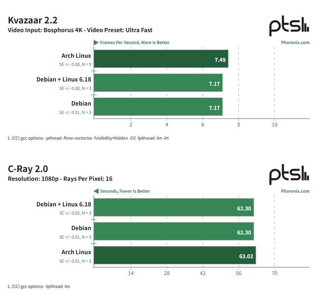 Arch Linux 在 LoongArch 上运行良好 - Loongson 3B6000 性能评测