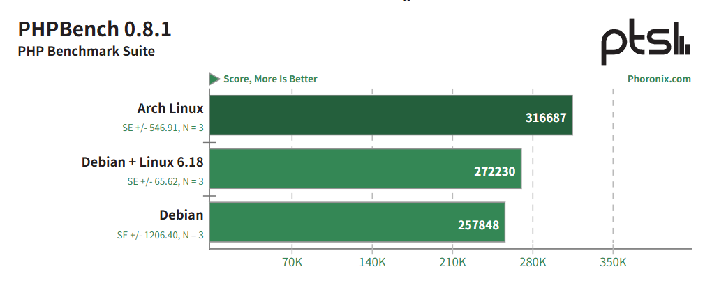 Arch Linux 在 LoongArch 上运行良好 - Loongson 3B6000 性能评测
