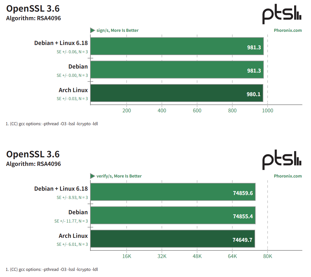 Arch Linux 在 LoongArch 上运行良好 - Loongson 3B6000 性能评测
