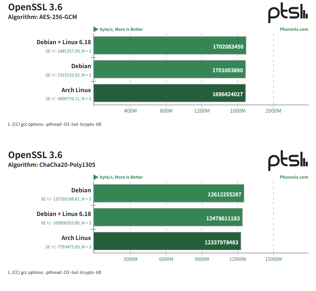 Arch Linux 在 LoongArch 上运行良好 - Loongson 3B6000 性能评测