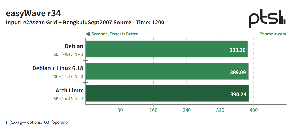 Arch Linux 在 LoongArch 上运行良好 - Loongson 3B6000 性能评测