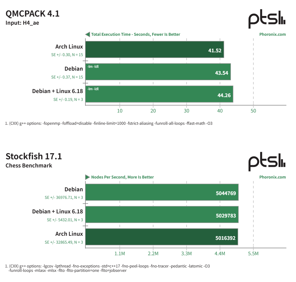 Arch Linux 在 LoongArch 上运行良好 - Loongson 3B6000 性能评测