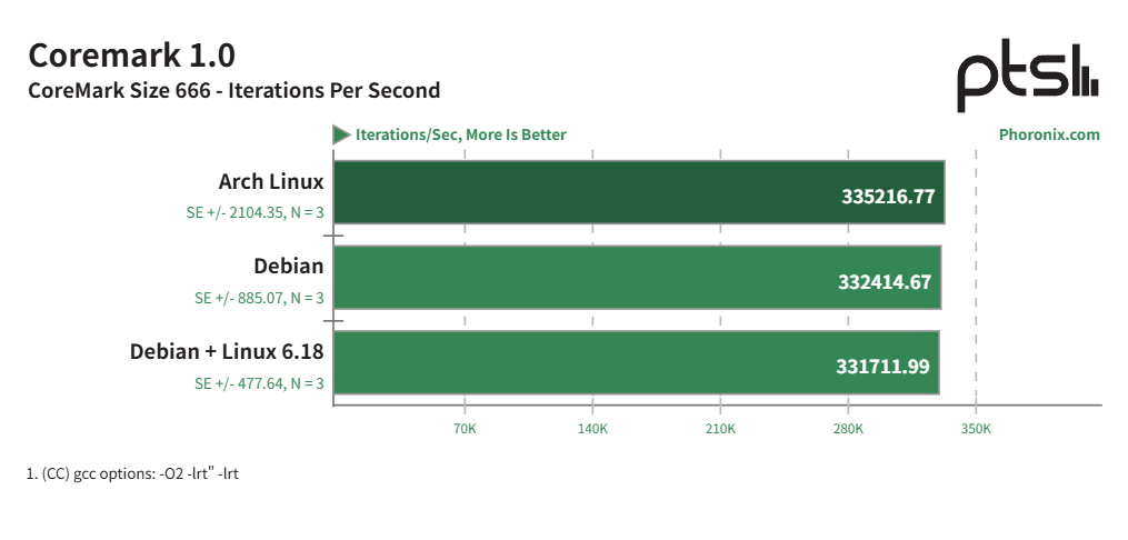 Arch Linux 在 LoongArch 上运行良好 - Loongson 3B6000 性能评测