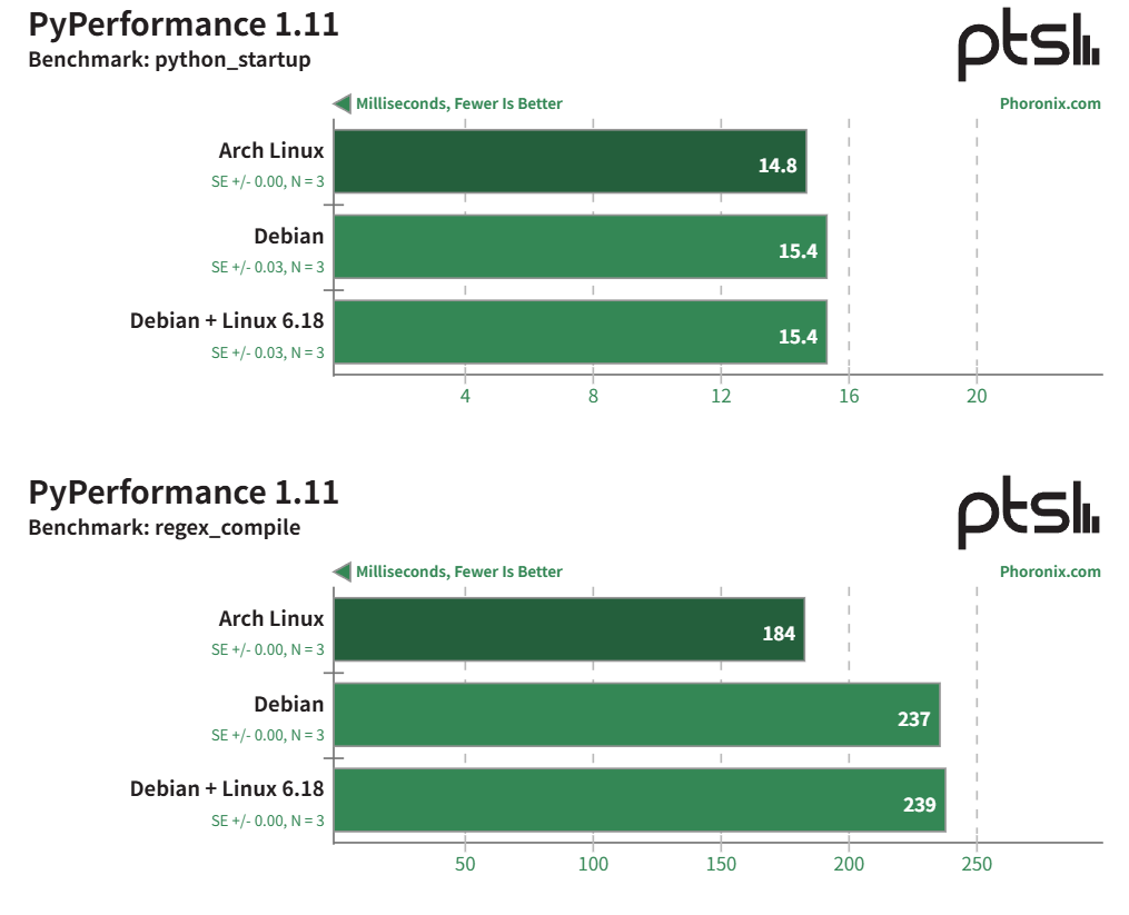 Arch Linux 在 LoongArch 上运行良好 - Loongson 3B6000 性能评测