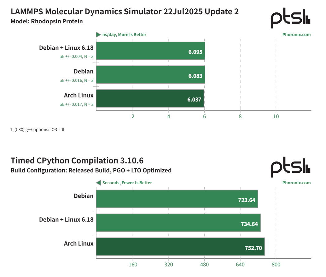 Arch Linux 在 LoongArch 上运行良好 - Loongson 3B6000 性能评测