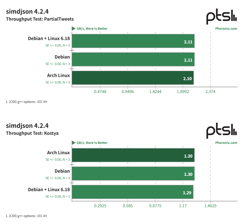Arch Linux 在 LoongArch 上运行良好 - Loongson 3B6000 性能评测