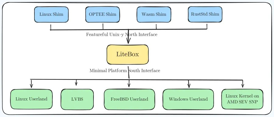 微软的新开源项目：基于 Rust 的沙箱库操作系统 LiteBox