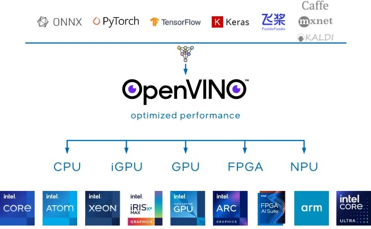 英特尔发布 OpenVINO 2026，改进 NPU 处理，扩展 LLM 支持
