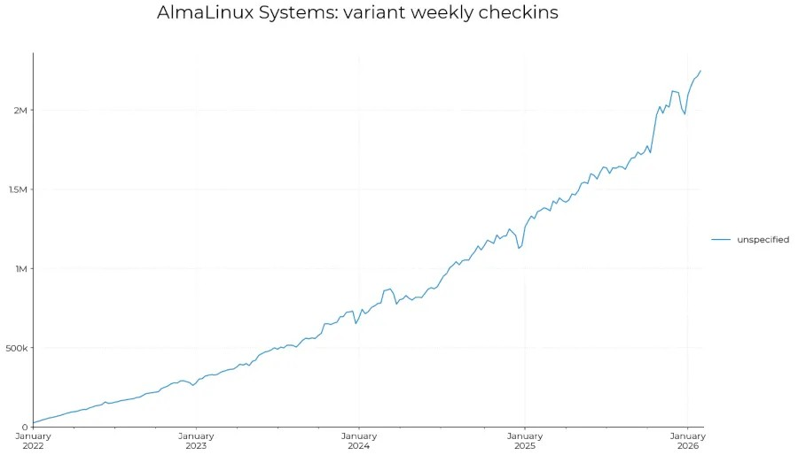 AlmaLinux 持续增长，每周系统更新检查超过 200 万次