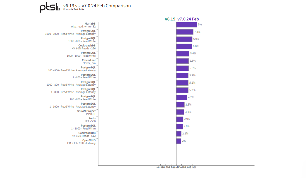 Linux 7.0 在小型 AMD EPYC 服务器中为数据库展示了出色的性能提升