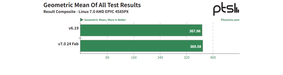 Linux 7.0 在小型 AMD EPYC 服务器中为数据库展示了出色的性能提升