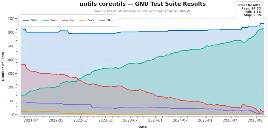 Rust Coreutils 0.7 发布，包含许多性能优化